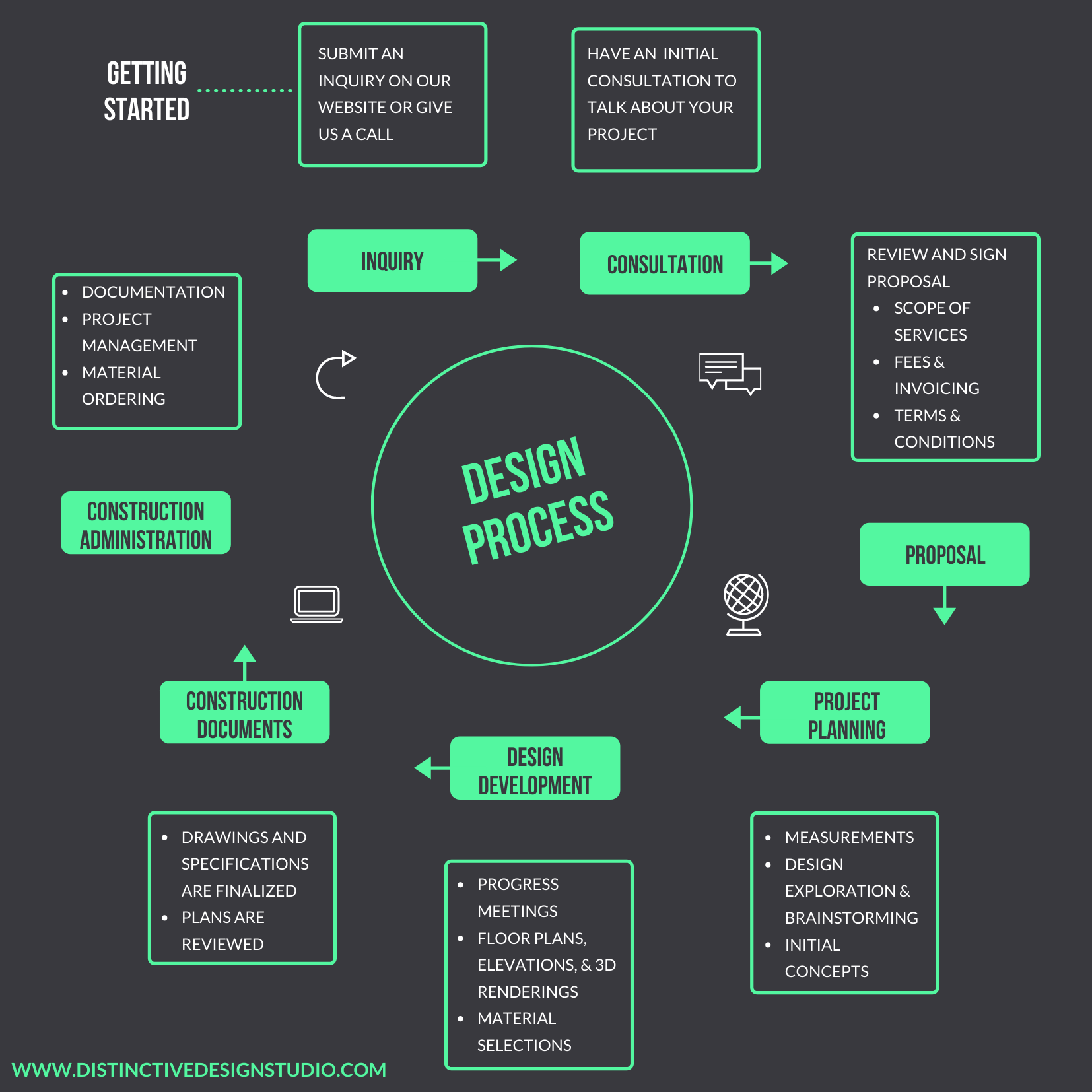 Our Design Process - Distinctive Design Studio